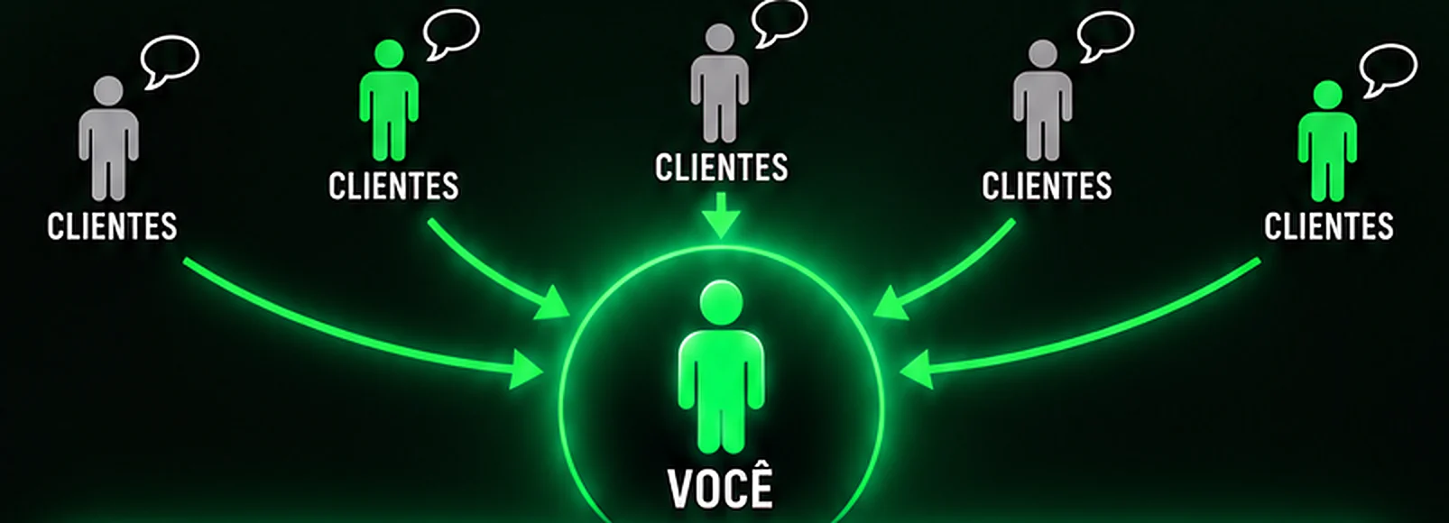 Todos os clientes indo na sua direção