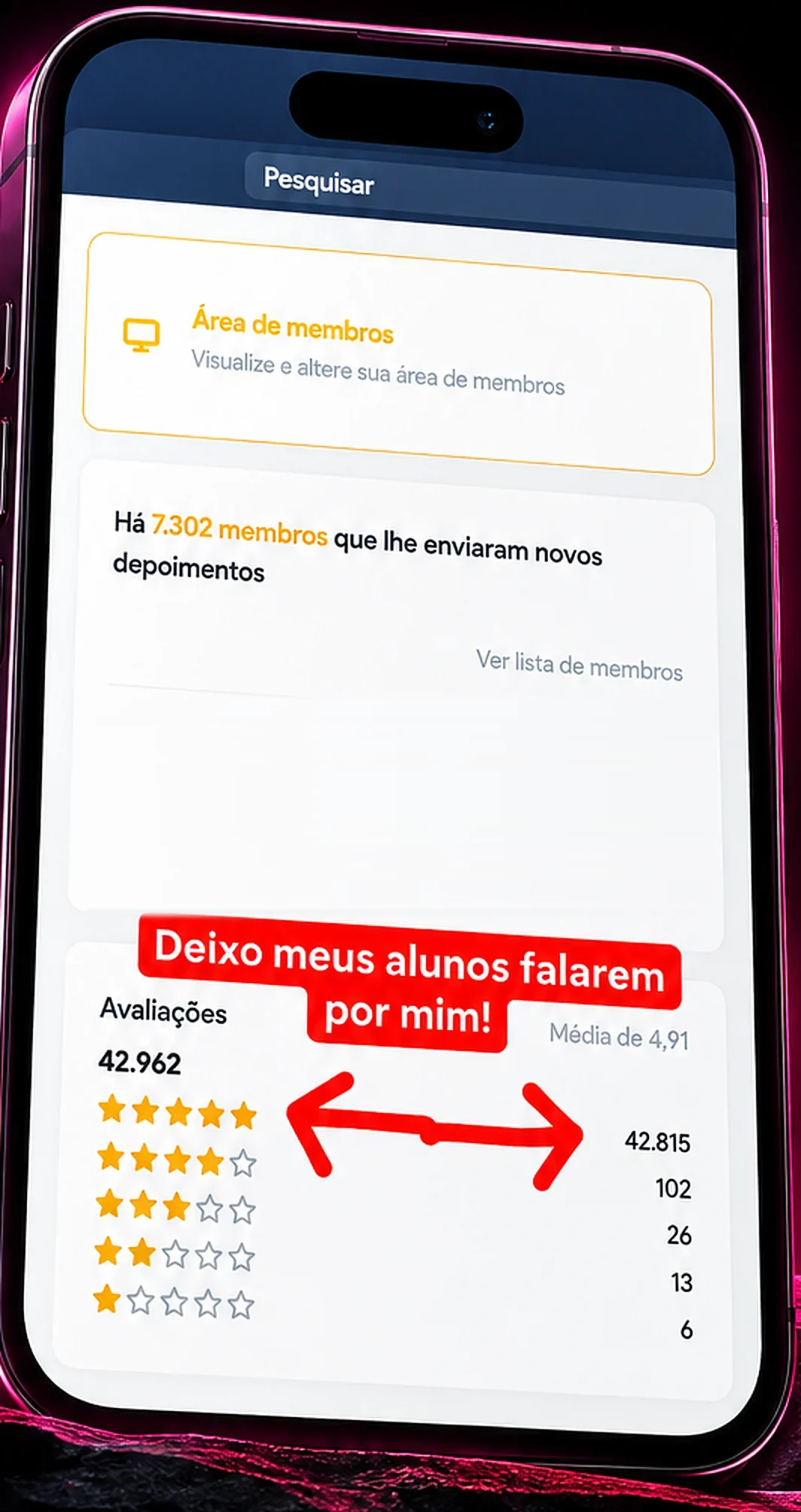 Celular mostrando o painel da plataforma: 42.962 avaliações, média de 4,91 estrelas, 42.815 delas com 5 estrelas